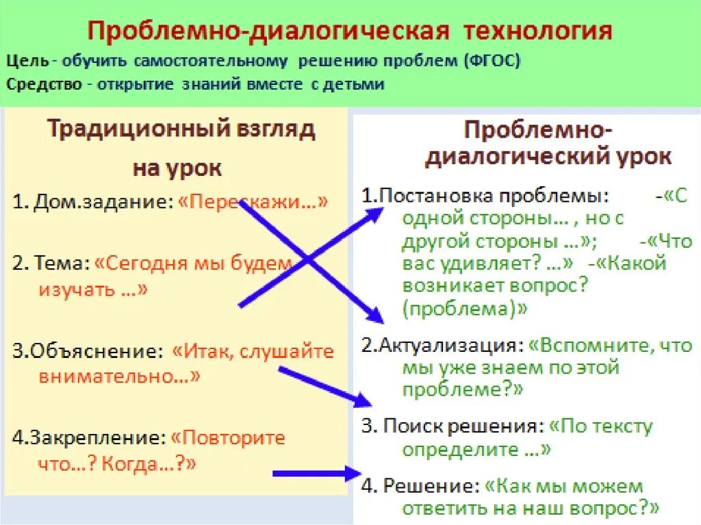 Проблемно-диалогическая технология. Технология проблемно-диалогического обучения. Цель проблемно-диалогической технологии – это:. Приемы и методы технологии проблемно-диалогового обучения. Приемы проблемного метода обучения