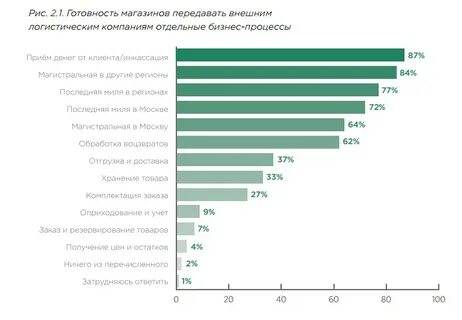 Логистика графики