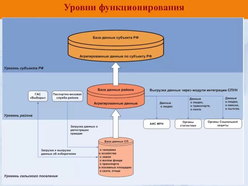 Уровни защиты баз данных. Субъекты базы данных. Уровни функционирования. База данных администрации сельского поселения.