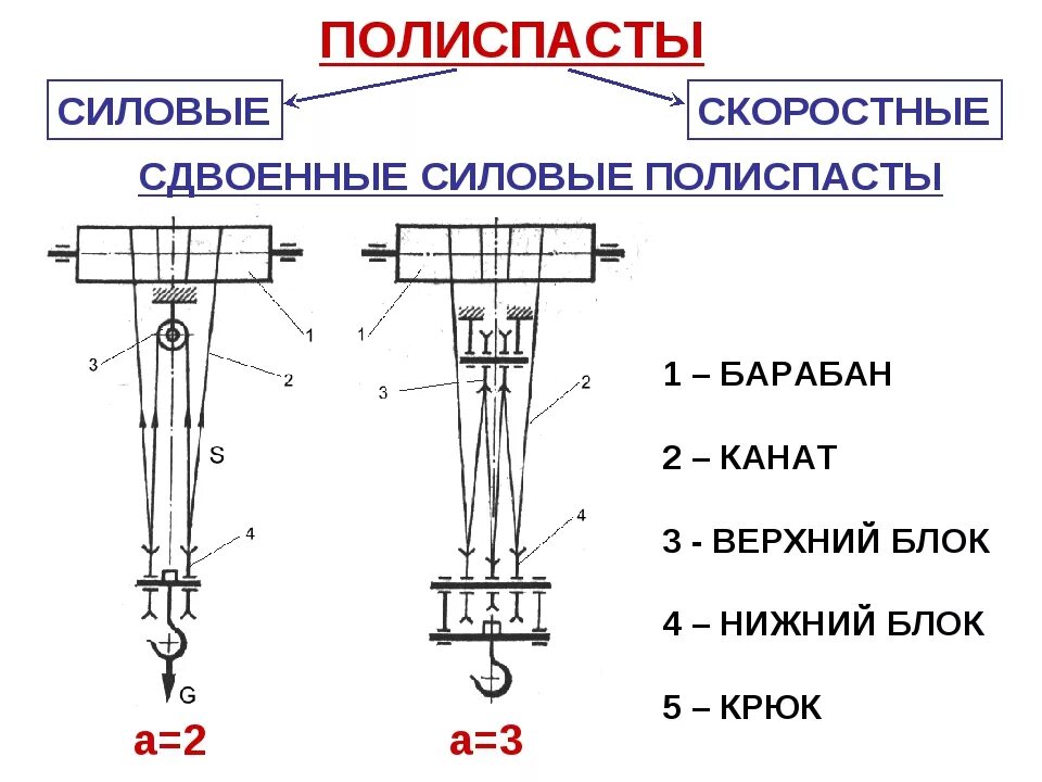 Одинарный четырехкратный полиспаст. Схема запасовки каната тали. Сдвоенный полиспаст кратностью 3 схема. Схема полиспаста с кратностью 2. Назовите примеры применения блока