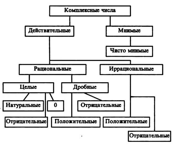 Разные виды чисел. Классификация действительных чисел таблица. Классификация действительных чисел схема. Классификация комплексных чисел. Классификация понятия комплексные числа.