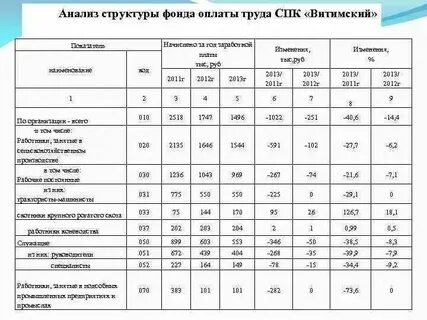 Анализ фонда времени