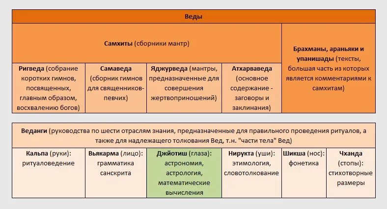 Каково основное содержание вед и упанишад кратко. Брахманы араньяки и упанишады. самхиты брахманы араньяки упанишады. веды ригведы брахманы и. веды араньяки.