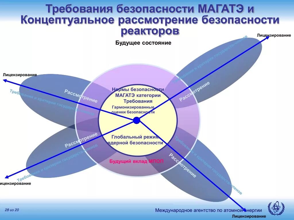 Нормы безопасности МАГАТЭ. Нормы по ядерной безопасности МАГАТЭ. Культура безопасности в атомной энергетике. Культура безопасности МАГАТЭ. Магатэ расшифровка на русском