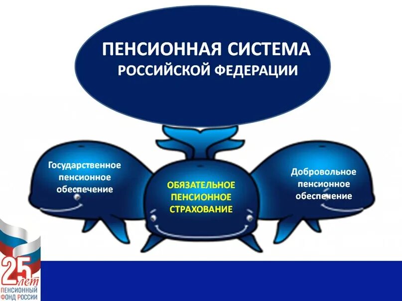 Пенсионное страхование состоит из. Система государственного пенсионного фонда РФ. Пенсионная система Российской Федерации. Система пенсионного обеспечения в России. Пенсионная система России на современном этапе.