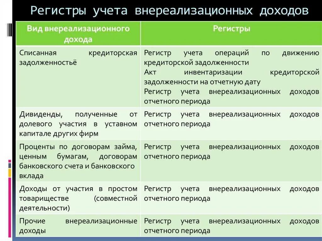 Налогообложение внереализационных расходов. Регистр учета внереализационных доходов. Внереализационные доходы проводки. Внереализационные доходы в бухгалтерском учете. Проводка Прочие внереализационные доходы.