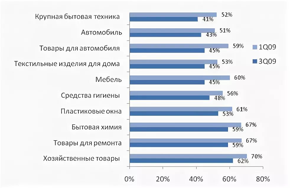 Потребители в кризис