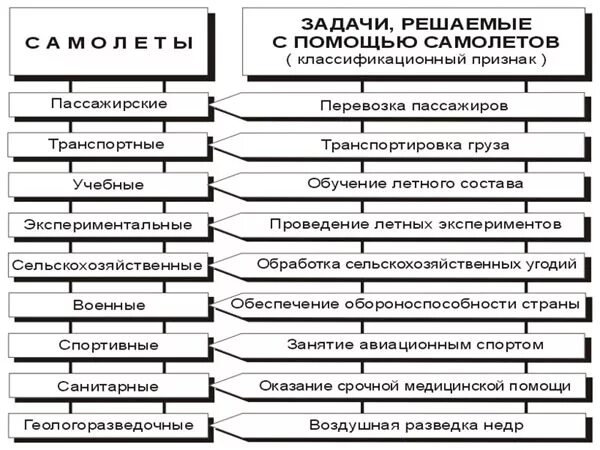 Назначение воздушного судна