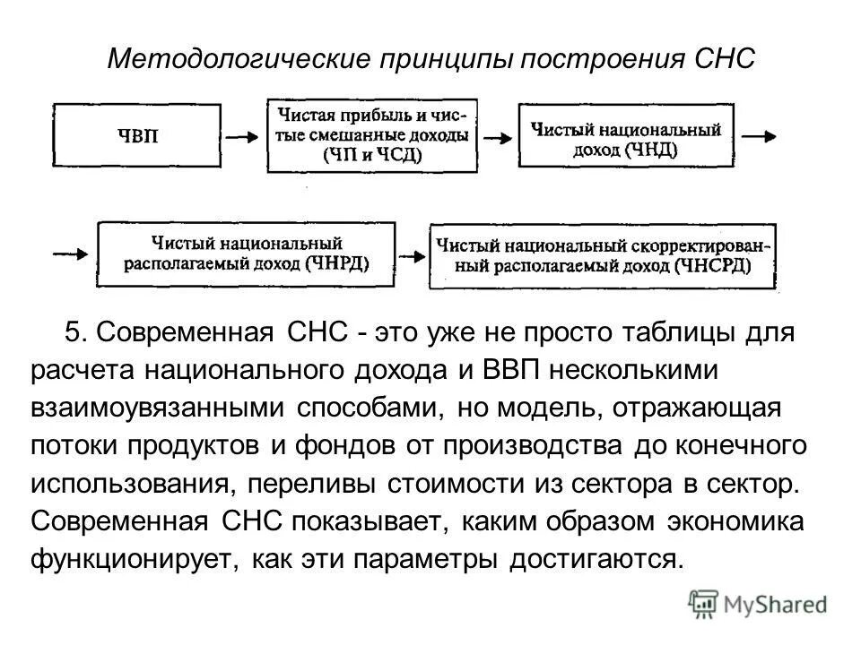 Использование 16 счета. Система национального счетоводства (СНС).. Система национального счетоводства основные принципы построения. Основные принципы системы национальных счетов. Методологические принципы СНС.