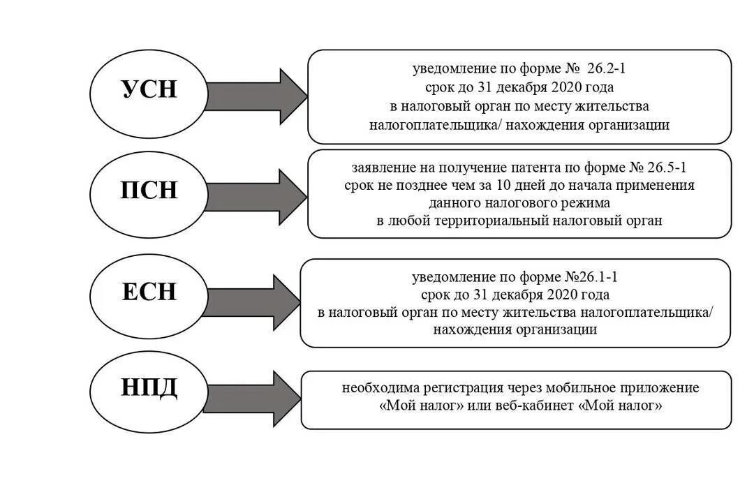 Налог на ссылки. Режимы налогообложения для ИП В 2021 году таблица. Специальные налоговые режимы 2021. Системы налогообложения для ИП В 2021 году. Специальные налоговые режимы 2021 таблица.