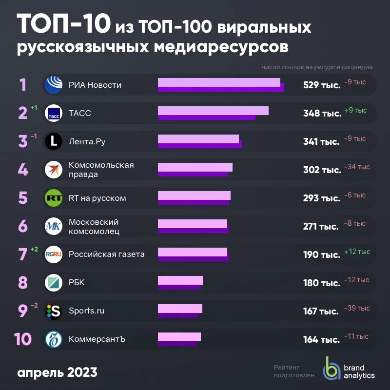 Соцсети рейтинг. Рейтинг соцсетей 2023. Место в рейтинге. Топ 10 социальных сетей 2023.