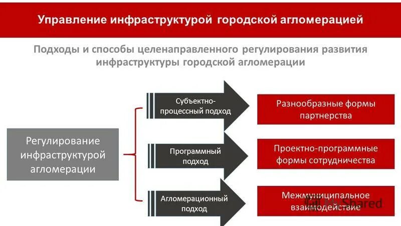 Управление в агломерациях. Управление городскими агломерациями. Составляющие городской инфраструктуры. Управление инфраструктурой. Управление городской инфраструктурой