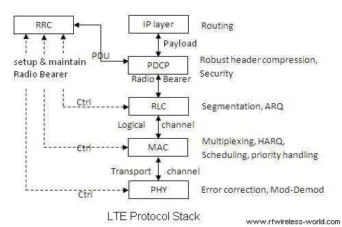 E layer