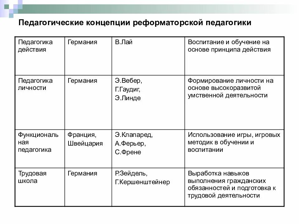 Педагогические концепции таблица. Педагогические теории таблица. Теории и концепции воспитания. Направления Реформаторской педагогики таблица.