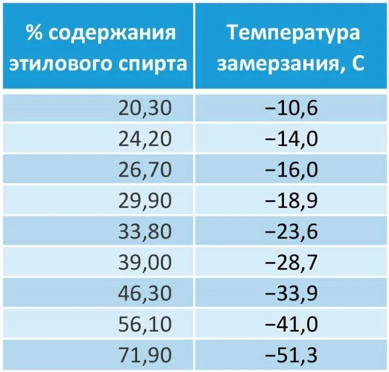 При какой температуре замерзает незамерзайка
