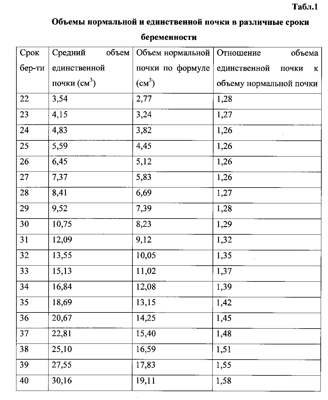 Почки у плода 20 недель. Нормы почек у плода по неделям беременности. Норма размера почек у плода по неделям. Норма почек на 32 неделе беременности по УЗИ У плода. Почки размер на УЗИ норма у плода.