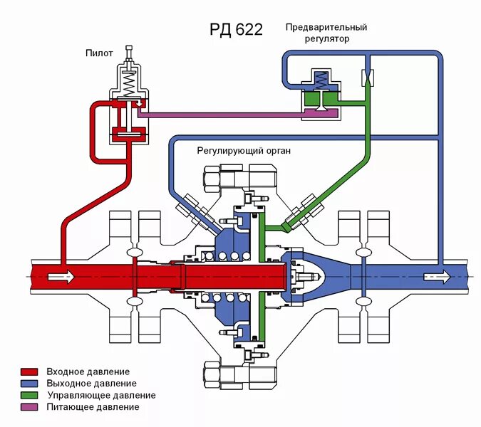 Завод регулятора давления. Регуляторы давления газа рду 80 принцип действия. регулятор давления газа рдс -100. линейно осевой регулятор давления. лорд 50 регулятор давления газа.