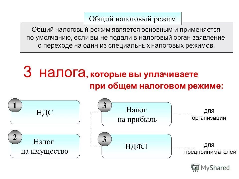 Свод налогов. Основная система налогообложения. Общий налоговый режим. Упрощённая система налогообложения. Основные режимы налогообложения.