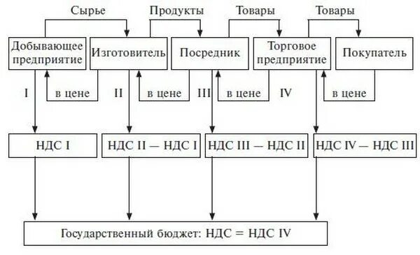Ндс для чайников подробно с примерами. Схема уплаты ндс. схема ндс цепочки. схема исчисления ндс. схема ндс для чайников.