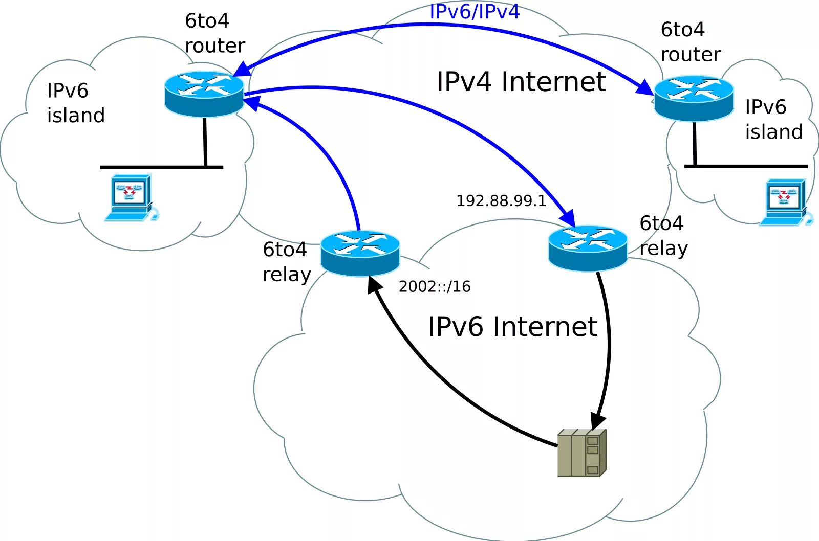 Идентификатор интерфейса ipv6. Туннелирование ipv4 к ipv6. Протокол ipv6. Ipv6 пример.