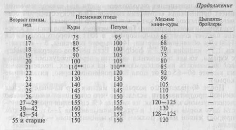 Сколько должен весить цыпленок