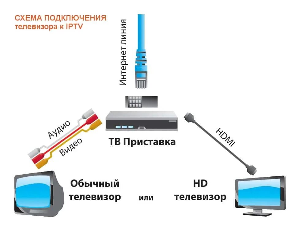 Как подключить интернет через тарелку триколор. Схема подключения ТВ приставки Ростелеком к 2 телевизорам. Схема подключения ТВ приставки к телевизору Ростелеком. Схема подключения 2 телевизоров к приставке Ростелеком. Триколор-ТВ на 2 телевизора схема соединения.