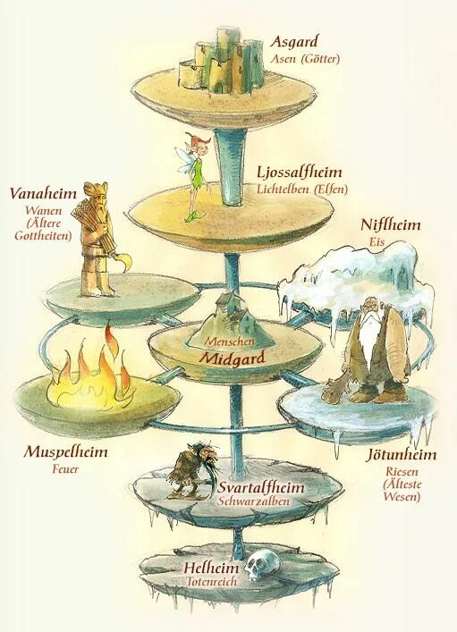 Девять миров скандинавской иггдрасиль. Миры асгарда. Игдрассиль 9 миров иггдрасиль. Миры асгарда. 9 миров асгард мидгард.