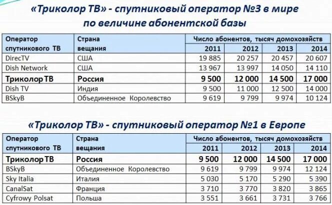 Номер телефона триколора бесплатный круглосуточный