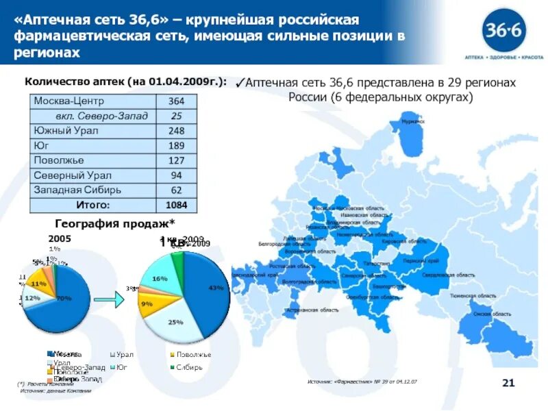 Федеральные сети рф