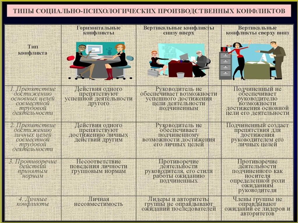 Каким образом подчинены. Типы социально-психологических производственных конфликтов. Вертикальные и горизонтальные конфликты. Пример организационного конфликта. Примеры решения конфликтов.