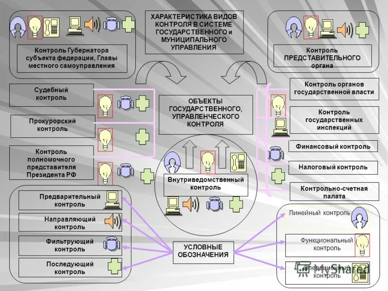 Судебный контроль в системе государственного контроля. Судебный контроль осуществляют:. Объекты управленческого контроля торговых представителей. Контроль и надзор в исполнительном производстве. Судебный контроль в системе государственного контроля.