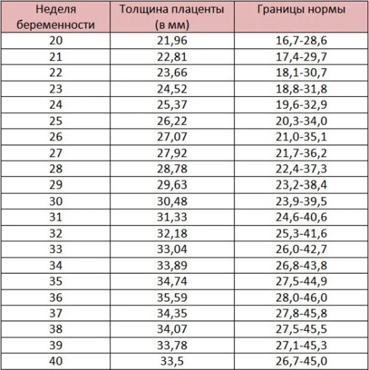 Толщина плаценты на 32 неделе беременности норма. Норма толщины плаценты по неделям беременности таблица УЗИ. Толщина плаценты в 32 недели беременности норма таблица. Толщина плаценты 34 недели норма. Количество вод 27