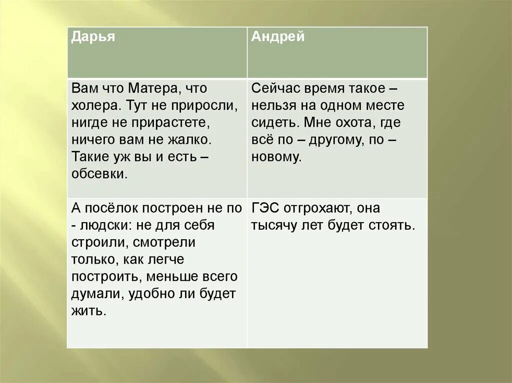 Прощание с матерой герои характеристика. Отношение к малой родине прощание с Матерой таблица. Прощание с матёрой отношение к природе. Отношение к малой родине прощание с Матерой. Спор Дарьи и Андрея прощание с Матерой.