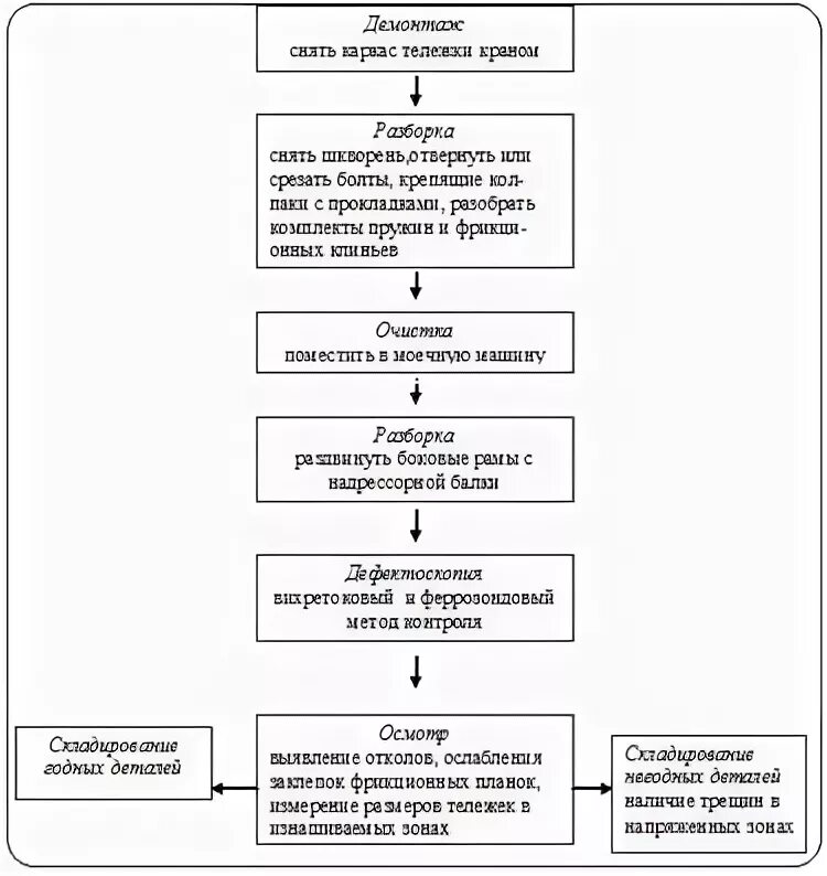 Технологический процесс вагона. График технологического процесса ремонта полувагона. Технологическая схема ремонта рамы вагона. Схема технологического процесса участка кузовного ремонта. График технологического процесса ремонта колёсной пары.