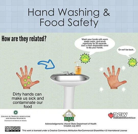 I washed перевод. Задания на Wash your hands. Поделка Wash your hands. Wash your hands топик. Wash hand food Safety.