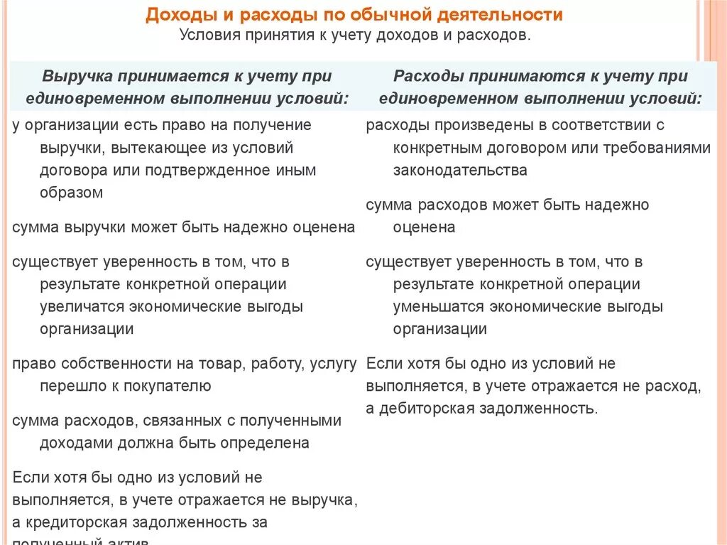 Затраты и результаты деятельности организации. Условия принятия доходов и расходов. Условия для принятия расходов. Учет доходов и расходов по обычной деятельности. Принимаемые расходы.