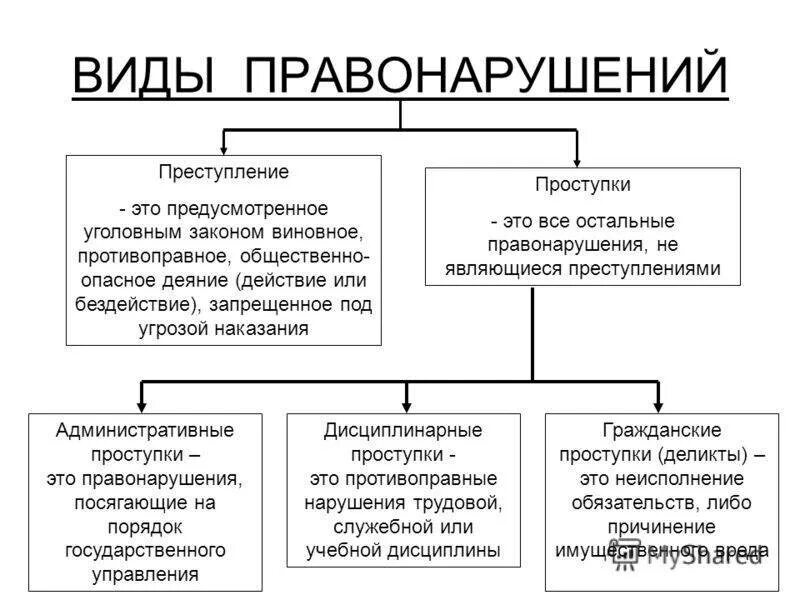 Правонарушение преступление и проступок таблица. Виды проступков схема. Правонарушение виды правонарушений. Вид правонарушения юридическая ответственность таблица