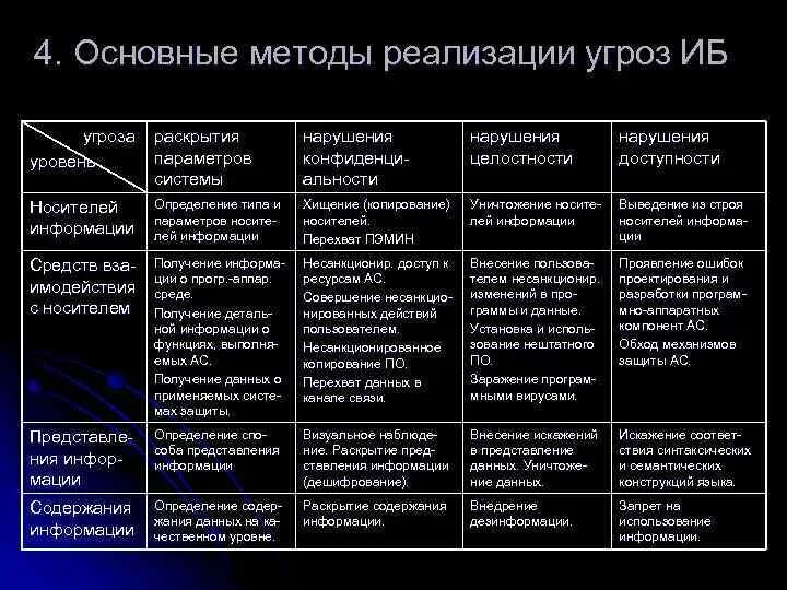 Методы реализации угроз информации. Способы реализации угроз безопасности. Методы реализации угроз информационной безопасности.. Перечень угроз информационной безопасности. Методы и средства реализации информационных