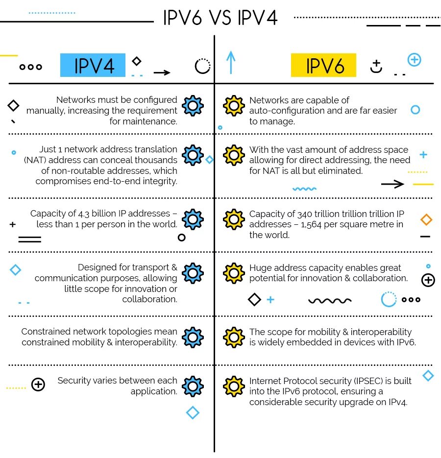 Отличие ipv4 от ipv6. Протоколы ipv4 таблица. Отличие ipv4 от ipv6. Таблица ipv4 ipv6. Ipv4 и ipv6 в чем различие.