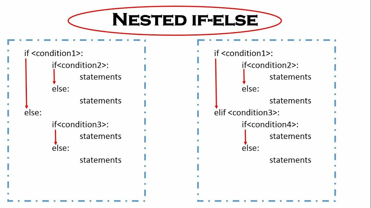 Nested data
