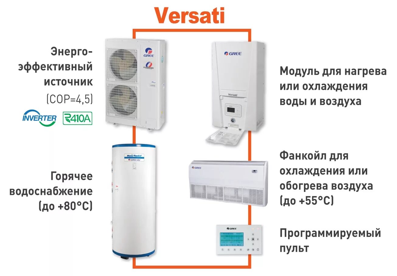 Отзывы воздух воздух насосов. Тепловой насос Gree versati II. Тепловой насос Gree воздух-воздух. Тепловой насос Gree GRS-cq12pd/na-k. Gree Electric тепловые насосы воздух вода.