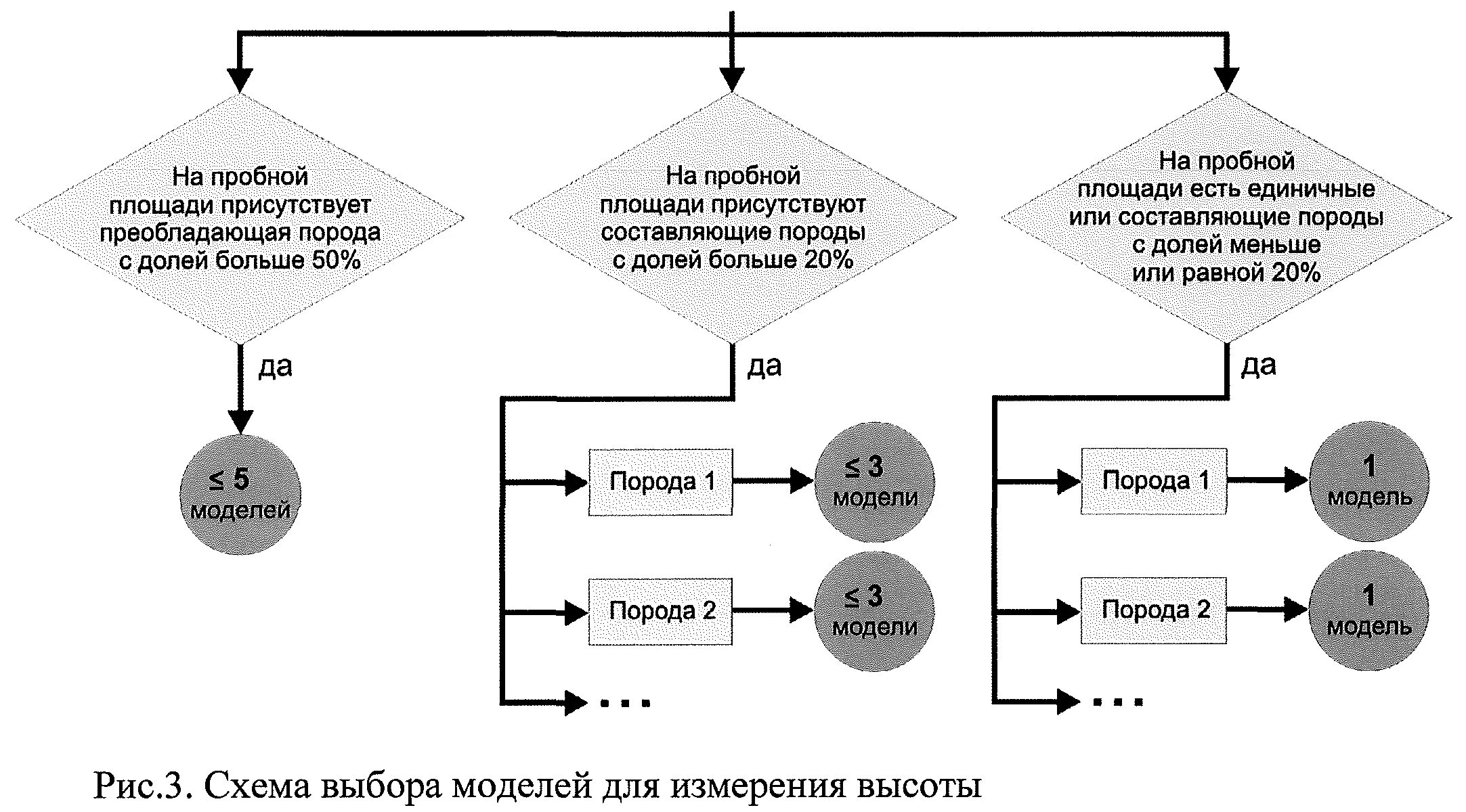 Площадь пробной площадки. Метод пробных площадей. закладка пробных площадей. пробная площадь. метод пробных площадок.