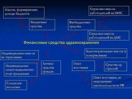 Медицинское страхование налоговая