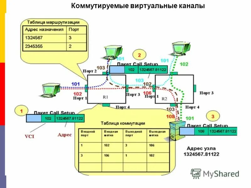 Создавать виртуальные каналы. Коммутируемый виртуальный канал. виртуальные каналы в глобальных сетях. таблица виртуальных каналов. коммутация каналов (circuit switching);.