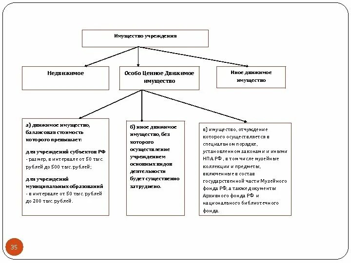 Движимое имущество компаний. Особо ценное движимое имущество бюджетного учреждения. Особо ценное недвижимое имущество в бюджетном учреждении. Иное движимое имущество это. Особо ценное недвижимое имущ.