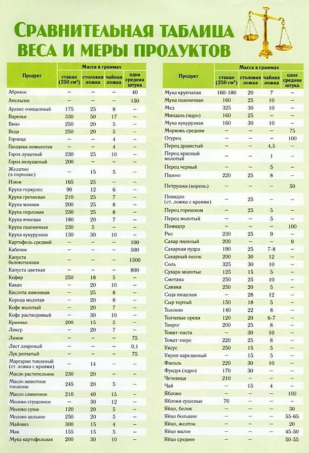 Еда в граммах таблица. Еда в граммах таблица. Еда в граммах таблица. Таблица сколько грамм в столовой ложке разных продуктов. Таблица мер веса продуктов в стакане.