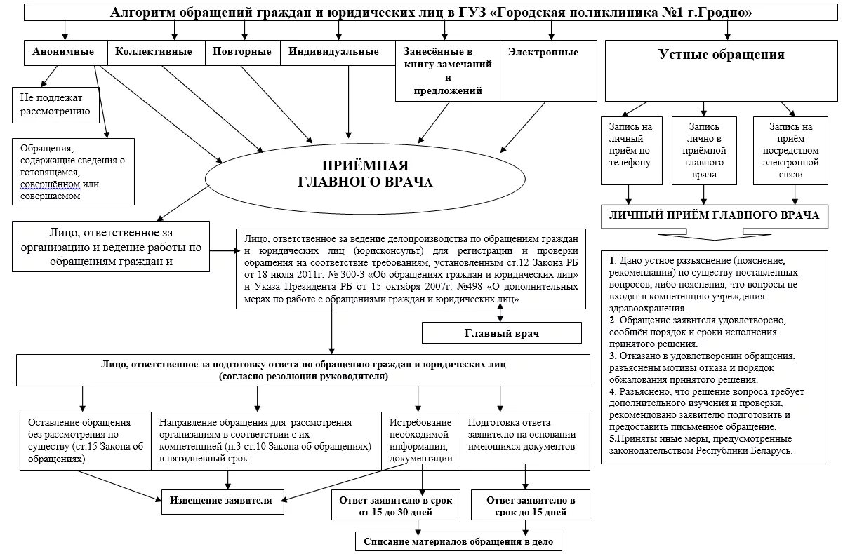 Основы работы с обращениями граждан. Блок схема рассмотрения обращений граждан. Алгоритм рассмотрения обращений граждан в медицинской организации. Алгоритм действий приема и рассмотрения обращений граждан. Алгоритм работы с обращениями граждан в медицинской организации.