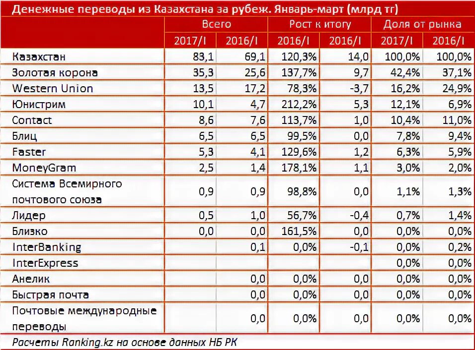 Как перевести в казахстан. Денежные переводы в казахстан. денежные переводы заруюеж. виды денежных переводов за границу. внутренние системы денежных переводов казахстана.