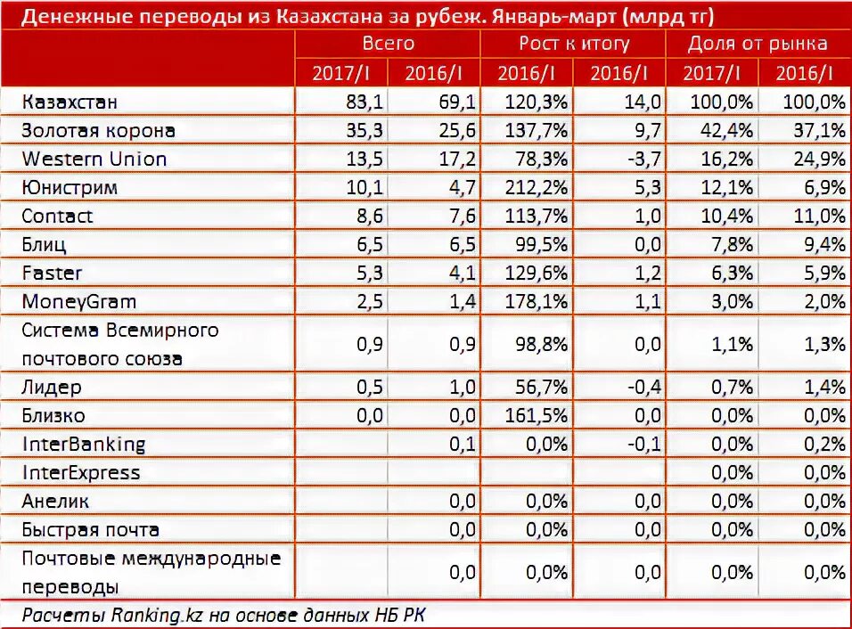 Типы денежных переводов. Денежные переводы. Виды денежных переводов. Денежные переводы Казахстан. Международные денежные переводы.