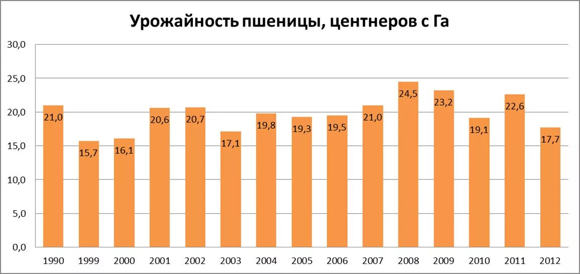 Урожайность зерна в России 2020. Урожайность зерновых в Германии по годам. Урожайность пшеницы по годам. График урожайности зерновых по годам. Урожайность примеры